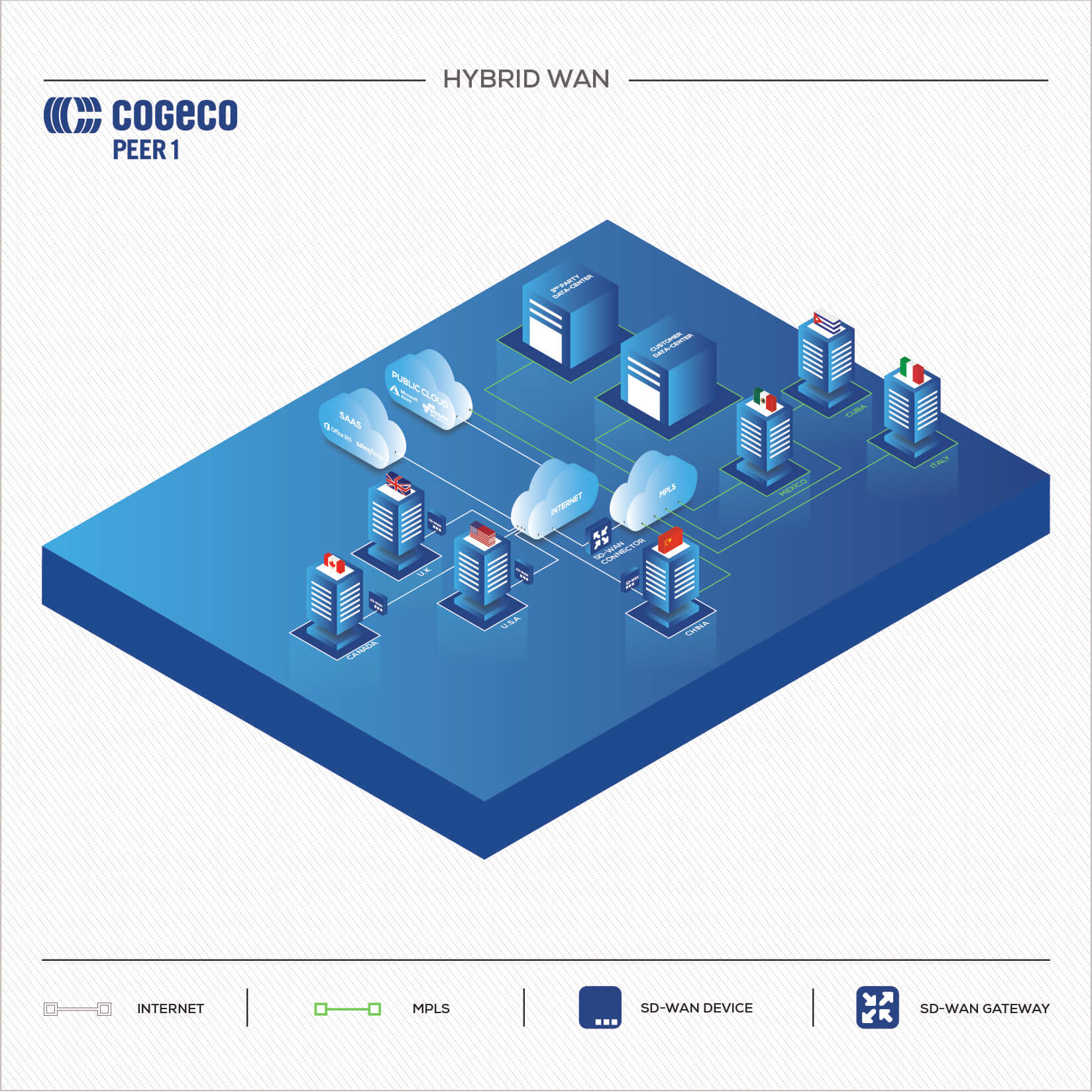 Cogeco Peer 1 Hybrid WAN Diagram